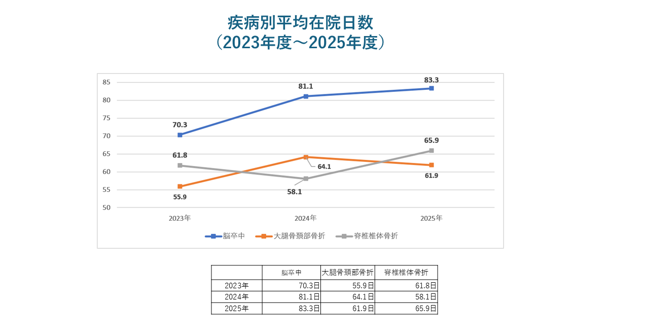疾病別平均在院日(2023年度~2025年度)